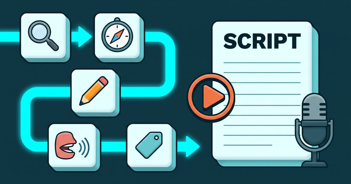 Five linked workflow blocks flowing into a large script page beside a play button and a microphone
