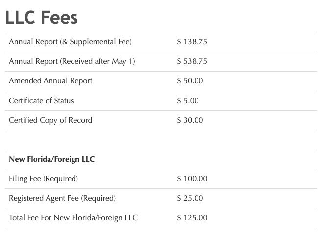 Screenshot of the Florida Division of Corporations LLC fee table showing the $138.75 annual report, $538.75 after May 1, and $125 total to form